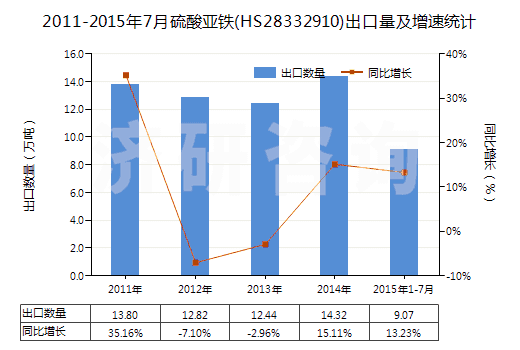 2011-2015年7月硫酸亞鐵(HS28332910)出口量及增速統(tǒng)計(jì)